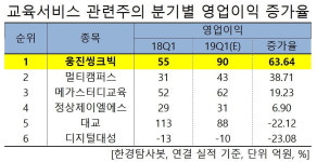 1Q 예상 영업이익 증가율 1위 교육주는 웅진씽크빅. 비결은?