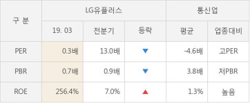 [실적속보]LG유플러스, 올해 1Q 영업이익 대폭 상승... 전분기보다 87.1% 올라 (개별,잠정)