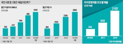 요즘엔 외식보다 배식…배달의민족 月사용자 1천만명 돌파