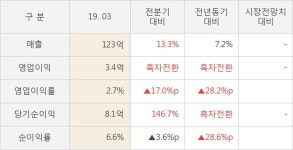 [실적속보]메디포스트, 올해 1Q 영업이익 3.4억... 6분기 연속 적자 마무리하고 턴어라운드... (개별,잠정)