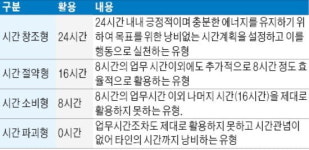 [금융 NCS 공부합시다] 업무 시간을 잘 관리하고 사용하면 직장에서 생산성을 크게 높일 수 있죠