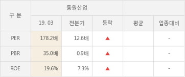 [실적속보]동원산업, 올해 1Q 영업이익 대폭 상승... 전분기보다 15.4% 올라 (개별,잠정)