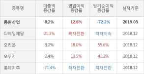 [실적속보]동원산업, 올해 1Q 영업이익 대폭 상승... 전분기보다 15.4% 올라 (개별,잠정)