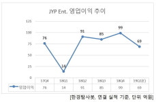 1Q 예상 영업이익 증가율 1위 엔터주는 JYP. 비결은?