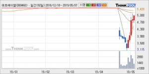 대호에이엘 5% 이상 상승, 주가 20일 이평선 상회, 단기·중기 이평선 역배열