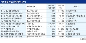 이달 지방 분양시장 활짝…부산·대구·광주 등 2만5000가구 공급