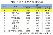 1Q 예상 순이익 1위 게임주는 게임빌. 비결은?