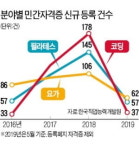 민간자격증 매월 640개 생겨…초보도 넉 달이면 필라테스 강사