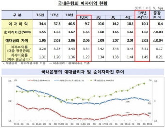 1분기 은행 이자이익 10.1조…4분기 연속 10조대 유지