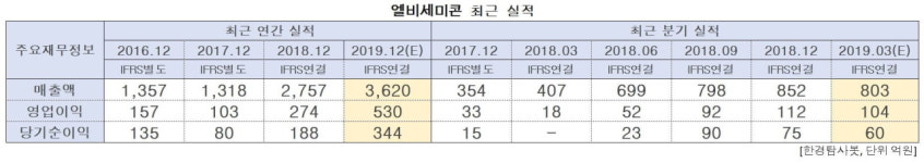 2Q 예상 순이익증가율 1위 반도체장비주는 엘비세미콘. 비결은?
