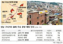 [집코노미] 1억 차익 기대…성남 구도심서 이달 8000가구 나온다