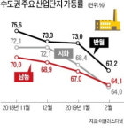 불 꺼지는 中企…잔업·특근은커녕 낮에도 일감 없어