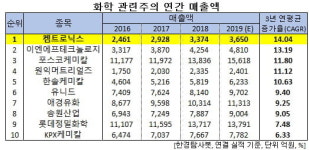 3년 연속 매출액 증가율 1위 화학주는 켐트로닉스. 비결은?