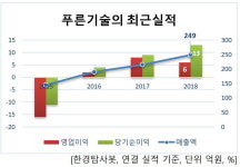 3년 연속 매출액, 순이익 UP 컴퓨터주는 푸른기술. 비결은?