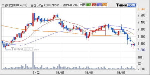 조광페인트 5% 이상 상승, 주가 5일 이평선 상회, 단기·중기 이평선 역배열