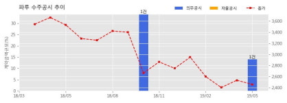파루 수주공시 - 2,997.54kW 나성6호 태양광발전소 구축공사 51.1억원 (매출액대비 14.06%)