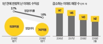 월마트·까르푸 이긴 한국형 마트 시대 저무나