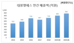 2년 연속 매출액 증가율 1위 제약주는 대봉엘에스.비결은?