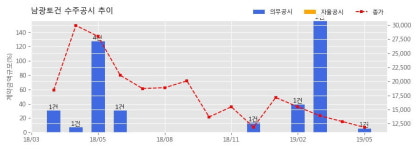 남광토건 수주공시 - 한국전력공사 남양주지사 사옥 신축공사 89.5억원 (매출액대비 5.69%)