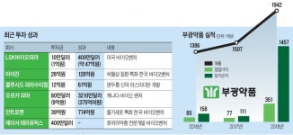 치약 팔던 부광약품 바이오 투자 귀재 된 비결
