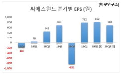 2Q 예상 순이익 증가율 1위 기계주는 씨에스윈드. 비결은?