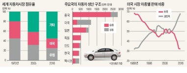 [뉴스의 맥] 車 고율관세 연기는 통상협상용…車 경쟁구조 변화 대비해야
