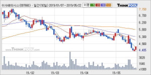 이수페타시스 5% 이상 상승, 주가 5일 이평선 상회, 단기·중기 이평선 역배열