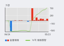 대림통상 5% 이상 상승, 기관 9일 연속 순매수(1,248주)