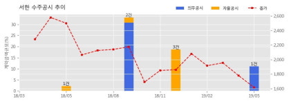 서한 수주공시 - 대구광역시 수성구 만촌동 주상복합 신축공사 713.2억원 (매출액대비 11.14%)