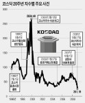 닷컴버블 붕괴와 함께 무너진 신뢰…코스닥 20년 침체 불렀다
