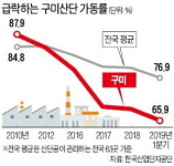 [단독] 가동률 꼴찌 추락한 수출 메카…구미가 운다