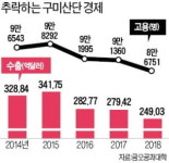 [단독] 가동률 꼴찌 추락한 수출 메카…구미가 운다