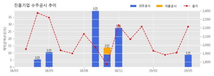 진흥기업 수주공시 - 강동 성내 2030 역세권 청년주택 신축공사 582억원 (매출액대비 8.67%)