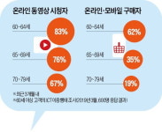 이젠 5070이 데이터 큰손…시니어 콘텐츠 시장 잡아라
