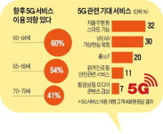 이젠 5070이 데이터 큰손…시니어 콘텐츠 시장 잡아라