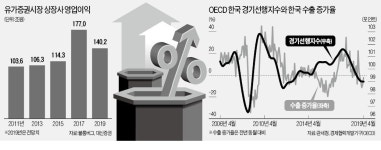 올 상승분 반납에도…