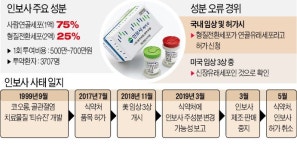 결국…인보사 허가 취소, 식약처 조작·은폐 정황