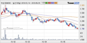 덕성 5% 이상 상승, 주가 5일 이평선 상회, 단기·중기 이평선 역배열