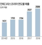햇살드림푸드 인테그리스코리아 장안지점 | 장안공장에 834억 투자하는 인테그리스코리아