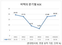 2Q 예상 순이익 증가율 1위 헬스케어 장비주는 바텍. 비결은?