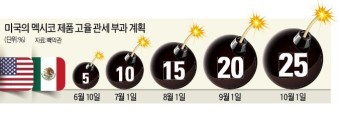 트럼프, 멕시코 관세공격 이어 인도에 