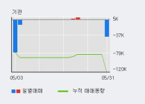 우진비앤지 10% 이상 상승, 단기·중기 이평선 정배열로 상승세