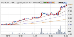 도이치모터스 52주 신고가 경신, 전일 종가 기준 PER 6.5배, PBR 1.3배, 업종대비 저PER