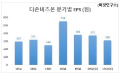 2Q 예상 순이익 증가율 1위 SW주는 더존비즈온. 비결은?