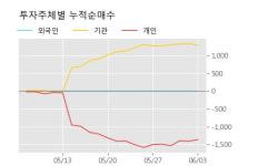 대림통상 5% 이상 상승, 단기·중기 이평선 정배열로 상승세