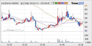 오리엔트바이오 10% 이상 상승, 주가 상승세, 단기 이평선 역배열 구간