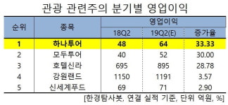 2Q 예상 영업이익 증가율 1위 관광주는 하나투어. 비결은?