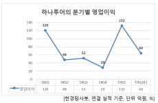 2Q 예상 영업이익 증가율 1위 관광주는 하나투어. 비결은?