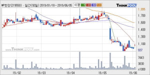 MP한강 10% 이상 상승, 주가 5일 이평선 상회, 단기·중기 이평선 역배열