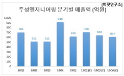 2Q 예상 매출액 증가율 1위 반도체 장비주는 주성엔지니어링